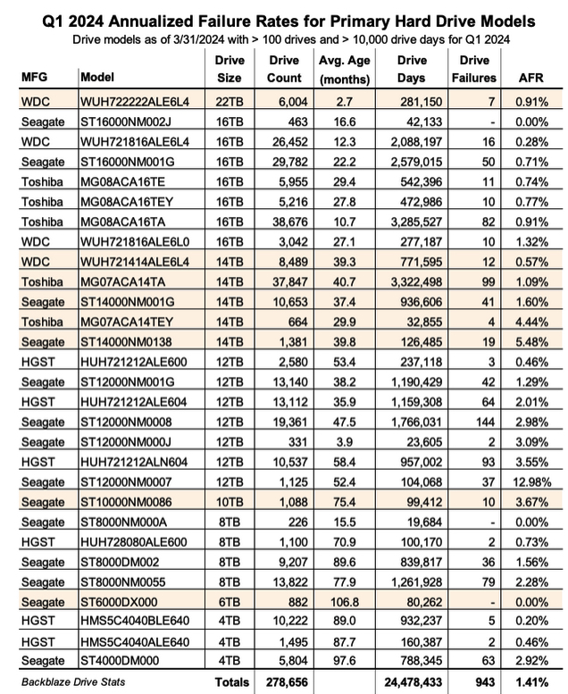Backblaze Hdd 1q24 F1 1714924484