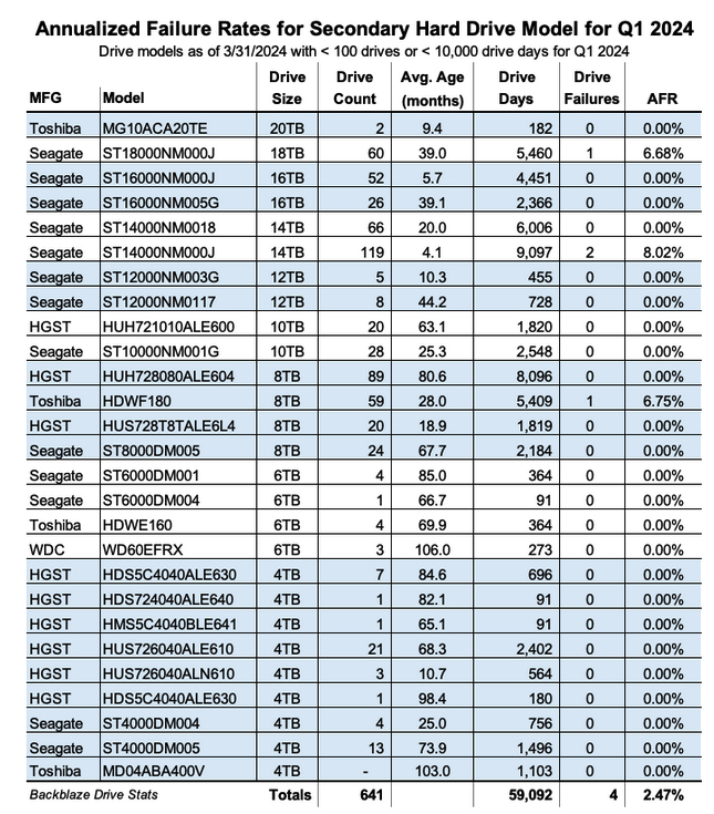 Backblaze Hdd 1q24 F2 1714924483