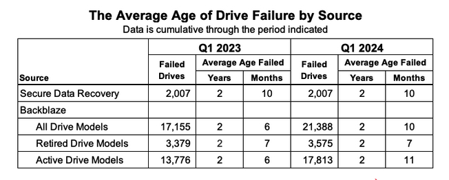 Backblaze Hdd 1q24 F4 1714924482