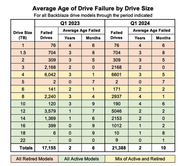 Backblaze Hdd 1q24 F5 1714924481