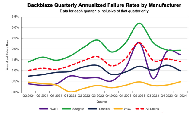 Backblaze Hdd 1q24 F7 1714924480