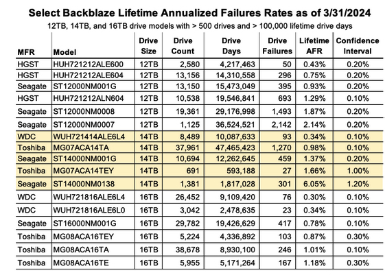 Backblaze Hdd 1q24 F9 1714924479