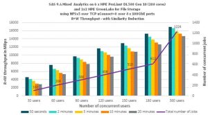 Hpe Figure 2 Combined Read + Write Throughput On Each Run