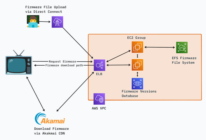 How One Customer Cut Costs By Migrating From Efs To Object Storage1