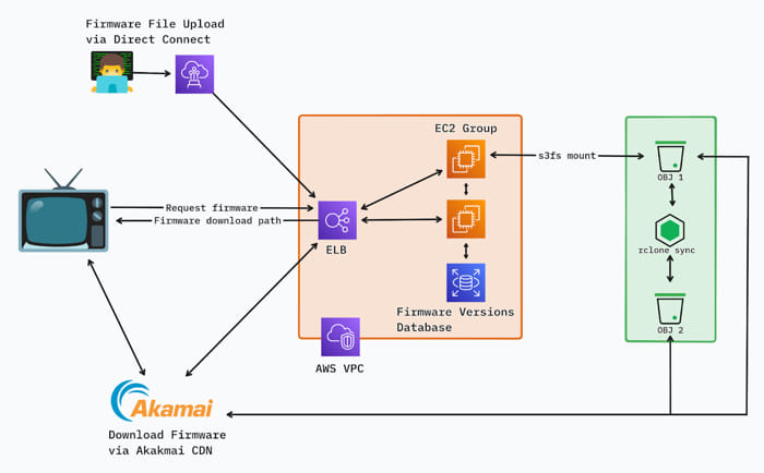 How One Customer Cut Costs By Migrating From Efs To Object Storage2