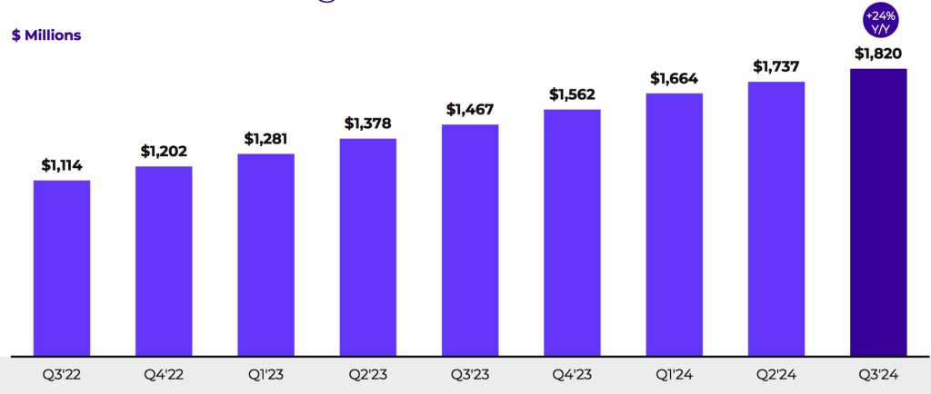 Nutanix Fiscal 3q24 Financial Results F2
