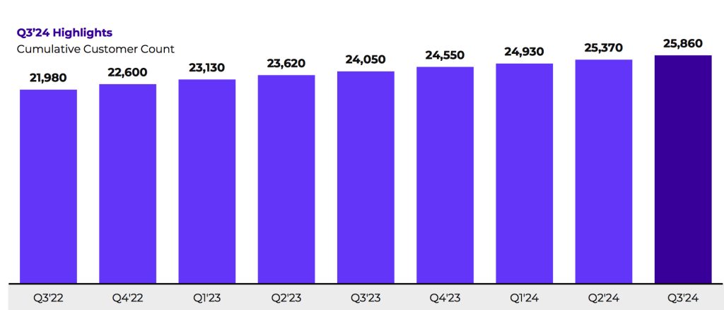 Nutanix Fiscal 3q24 Financial Results F3