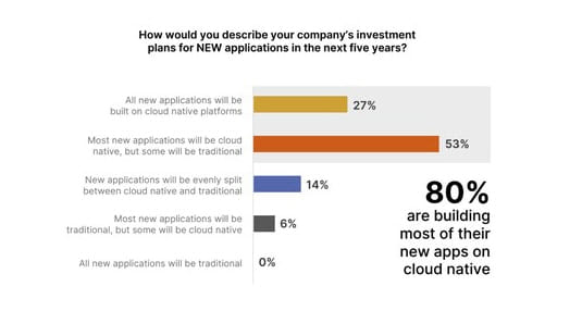 Pure Storage Survey Reveals Surge In Cloud Native Adoption1