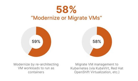 Pure Storage Survey Reveals Surge In Cloud Native Adoption2