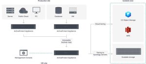 Synology Unveils Activeprotect Appliances For Scalable Scheme