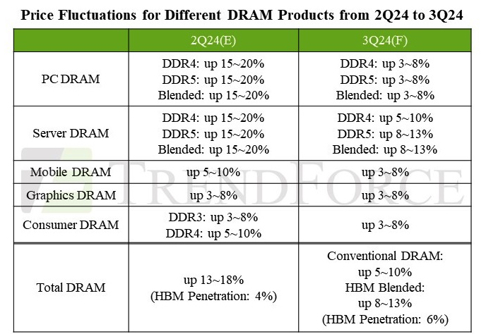 Trendforce Dram 3q23