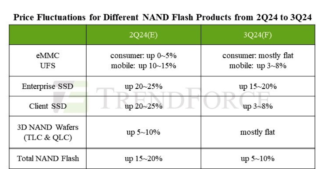 3Q24 Contract Prices of NAND Flash Products Estimated to Rise by Modest ...