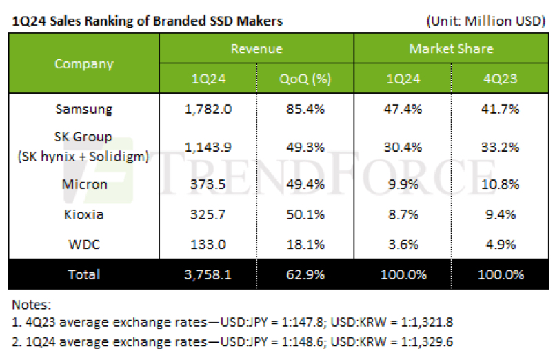 Trendforce Ssd 1q24