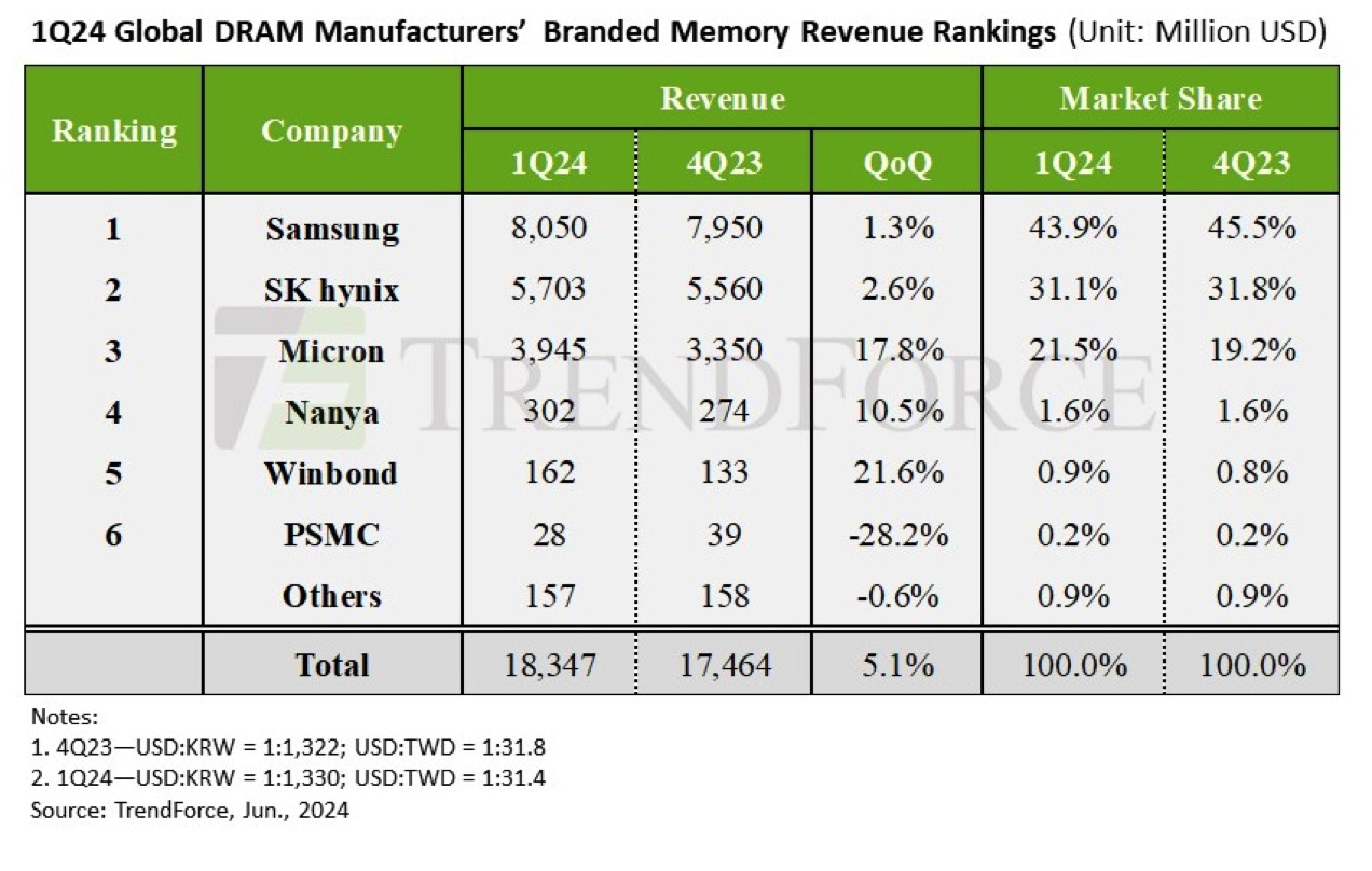 DRAM Industry Experienced $18.35 Billion Revenue Up 5.1% in 1Q24 Compared  to 4Q23 - StorageNewsletter