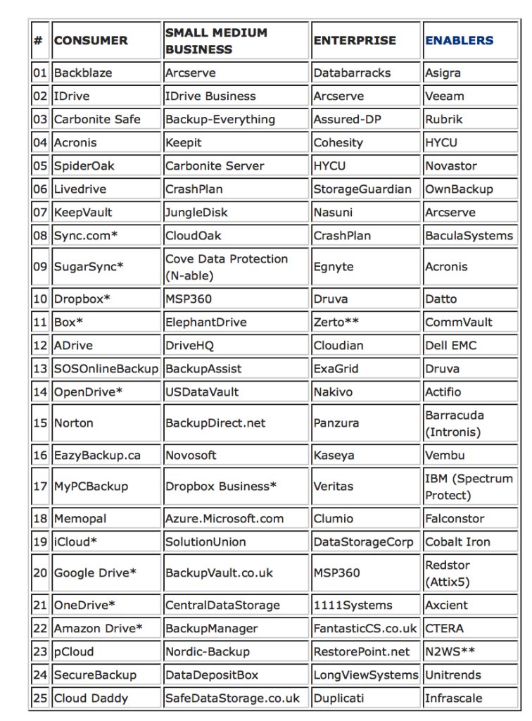 Backupreview Top 100 Cloud Backup Companies July 2024