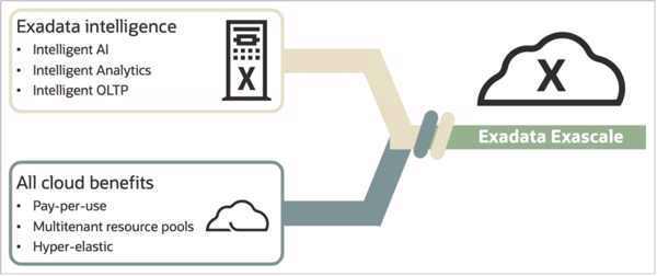 Oracle Exascale Delivers The Best Of Exadata And The Best Of Cloud Oracle Exascale Delivers The Best Of Exadata And The Best Of Cloud