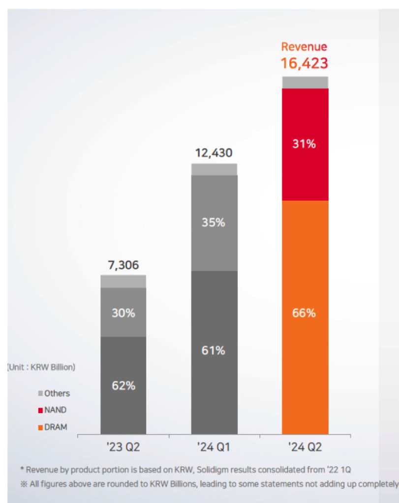 Sk Hynix 2q24 Financial Results F2