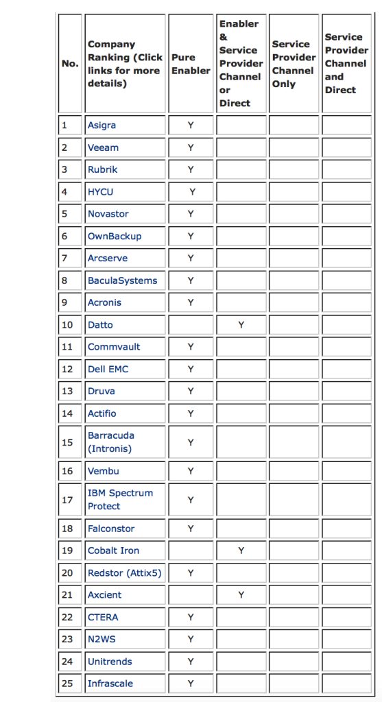 Top 25 Backup Review