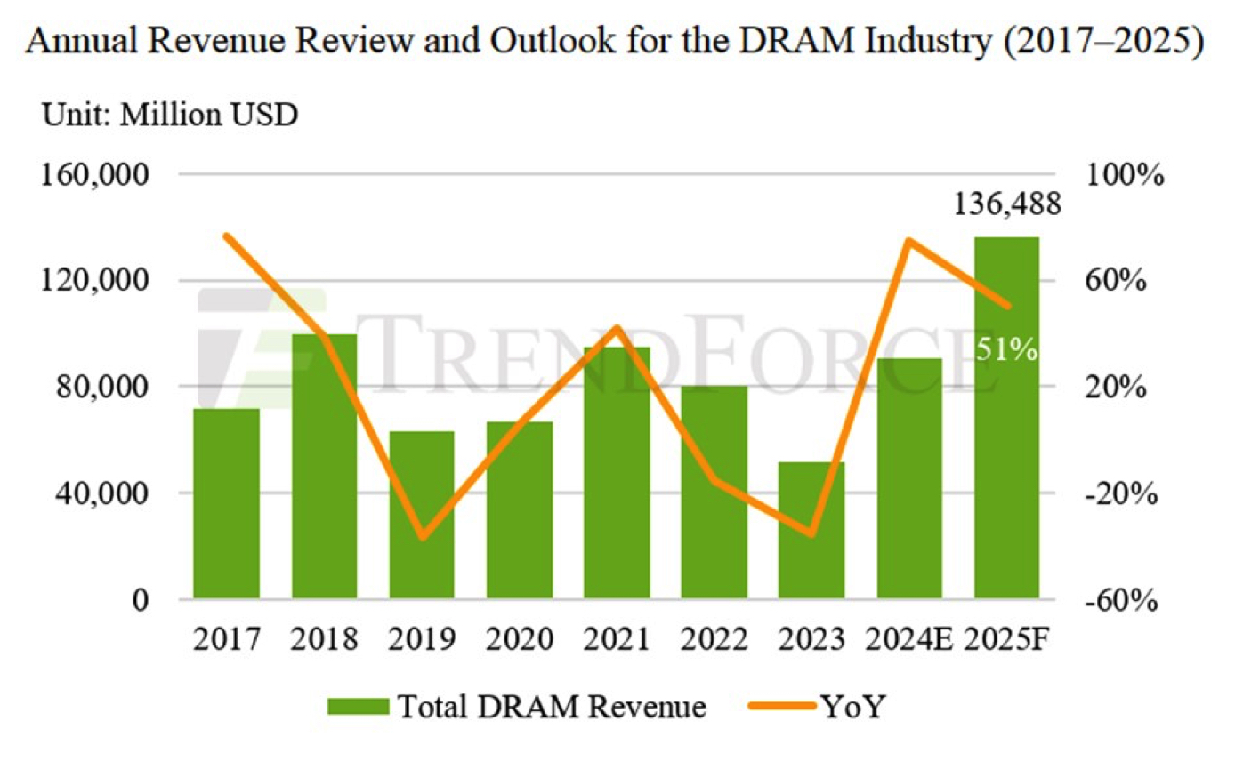 DRAM and NAND Flash Revenue to See Significant Increases of 75% and 77%,  respectively, in 2024 - StorageNewsletter