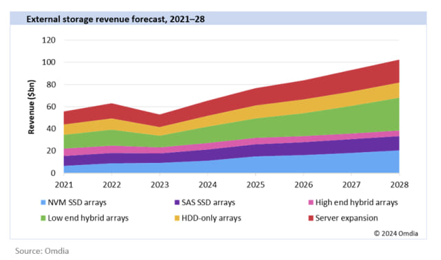 Data Center Storage to Reach $103 Billion by 2028