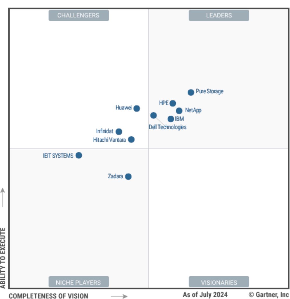 Gartner Magic Quadrant 2024 for Primary Storage Platforms Bizarre