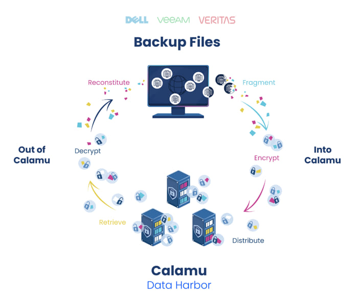 Calamu Featured in Gartner's Emerging Tech Report Calamu Featured In Gartner's Emerging Tech Report