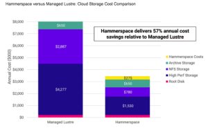 Hammerspace and Parallel Works Unveil Unified Compute and Data ...