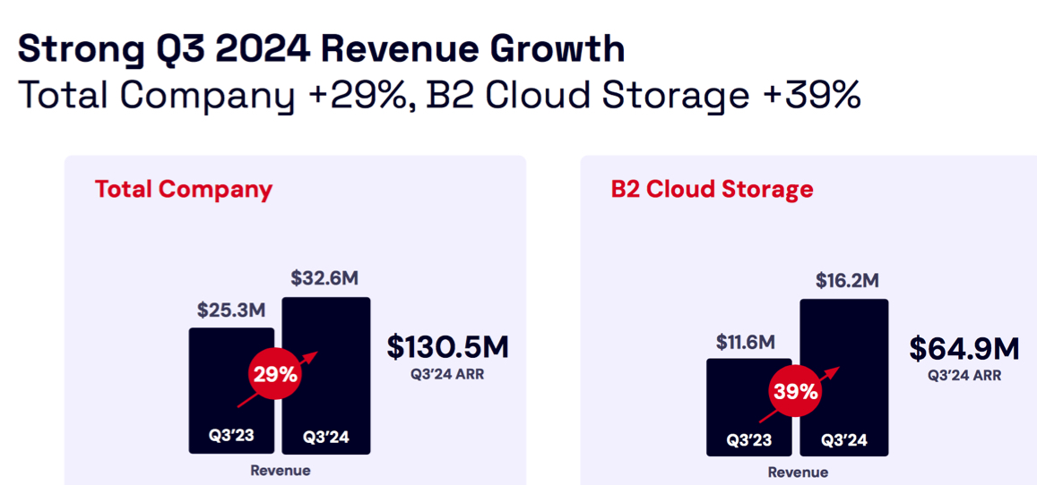 Backblaze Fiscal 3q24 Financial Results