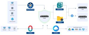 Terramaster Bbs And Integrated Backup Server