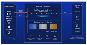 Dell Data Lakehouse Scheme