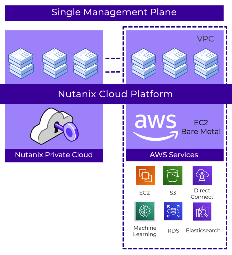 Nutanix Aws