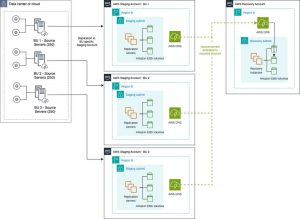 Aws Designing For Multi Account Scenarios Using Aws Disaster Recovery Service F1