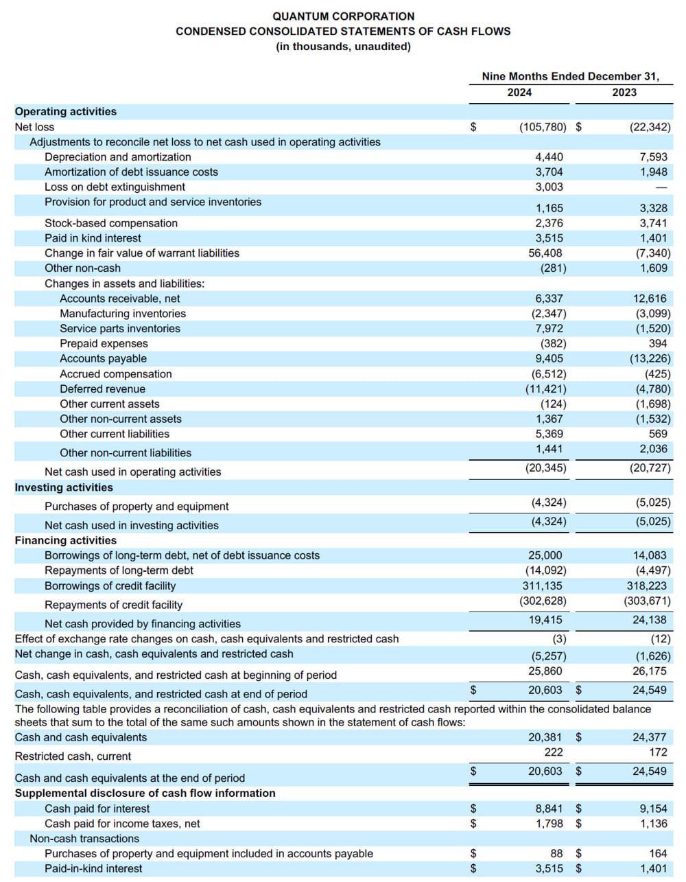 Quantum Fiscal 3Q25 Financial Results, CONDENSED CONSOLIDATED STATEMENTS OF CASH FLOWS Quantum Fiscal 3q25 Financial Results, Condensed Consolidated Statements Of Cash Flows
