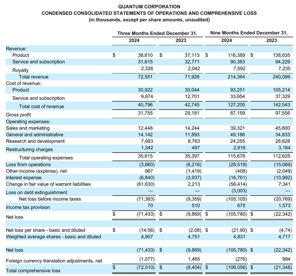 Quantum Fiscal 3Q25 Financial Results, CONDENSED CONSOLIDATED STATEMENTS OF OPERATIONS AND COMPREHENSIVE LOSS Quantum Fiscal 3q25 Financial Results, Condensed Consolidated Statements Of Operations And Comprehensive Loss