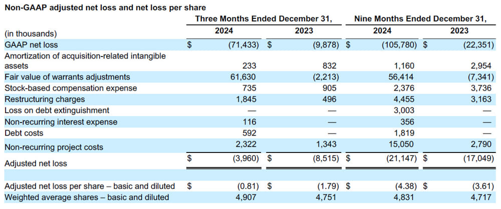 Quantum Fiscal 3Q25 Financial Results, Non-GAAP adjusted net loss and net loss per share Quantum Fiscal 3q25 Financial Results, Non Gaap Adjusted Net Loss And Net Loss Per Share