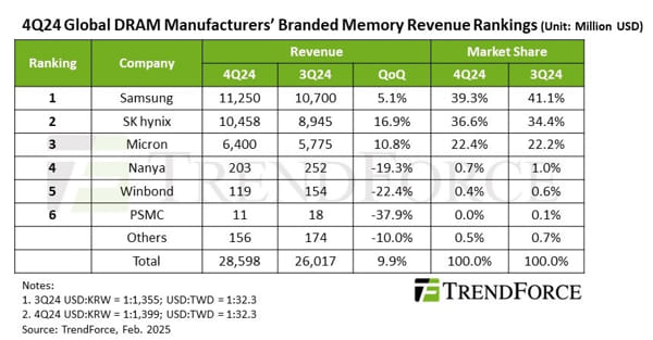 Server Dram And Hbm Continue To Drive Growth, Trendforce