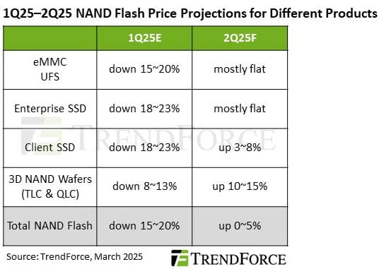 Nand Flash Prices Begin To Recover In 2q25
