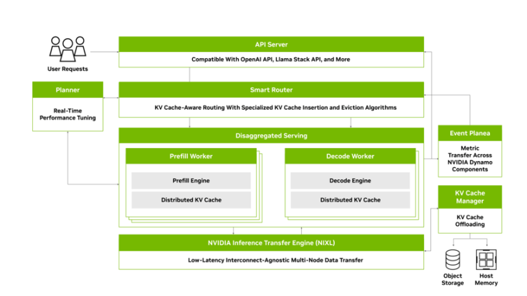 NVIDIA GTC 2025: NVIDIA Dynamo Open-Source Library Accelerates and ...