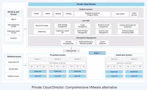 Platform9 Private Cloud Director Arch