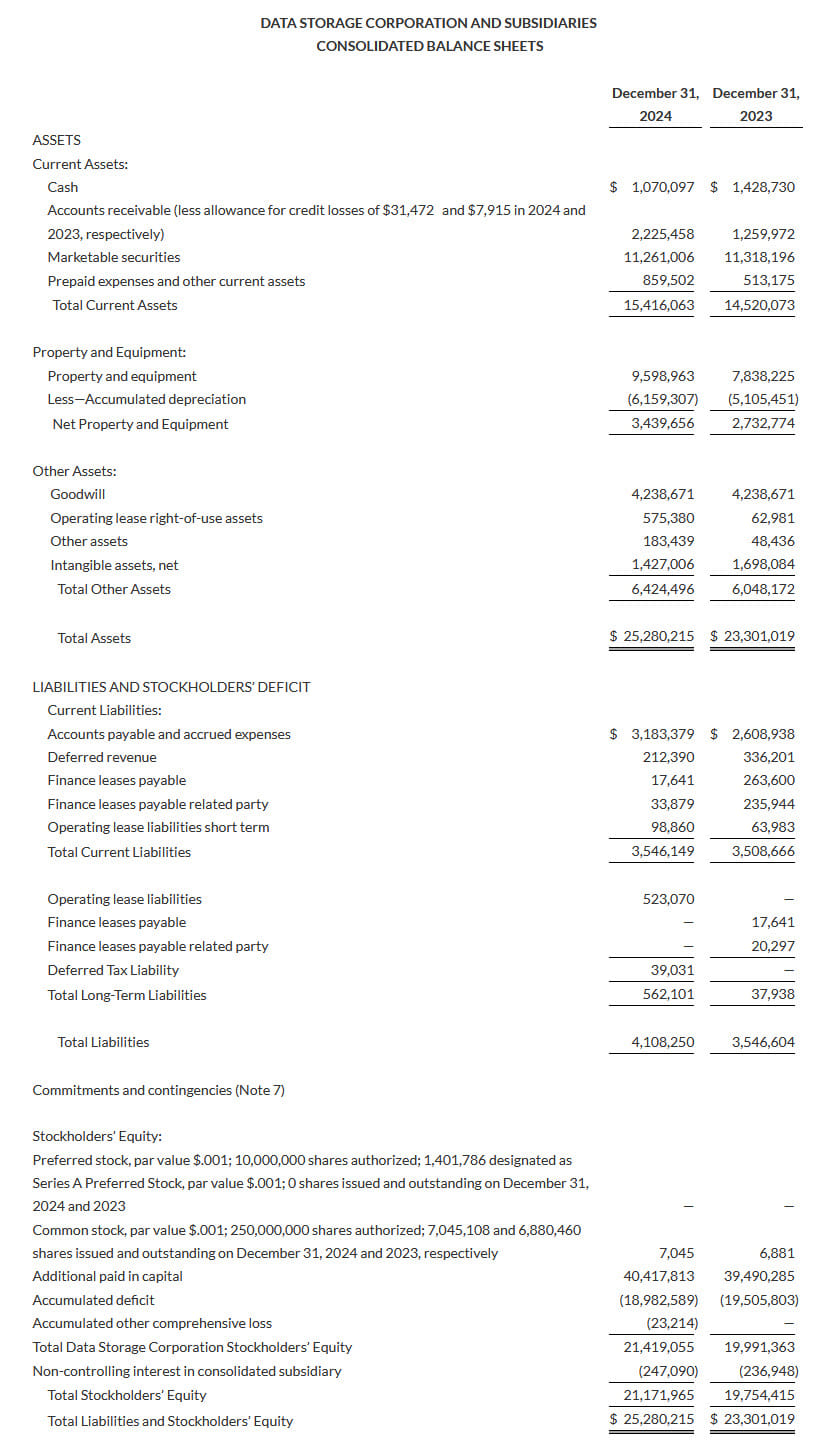 Data Storage Corporation Full Year 2024 Financial Results, Consolidated Balance Sheets
