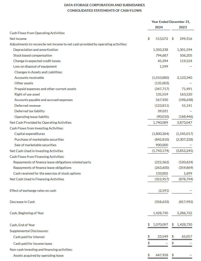 Data Storage Corporation Full Year 2024 Financial Results, Consolidated Statements Of Cash Flows