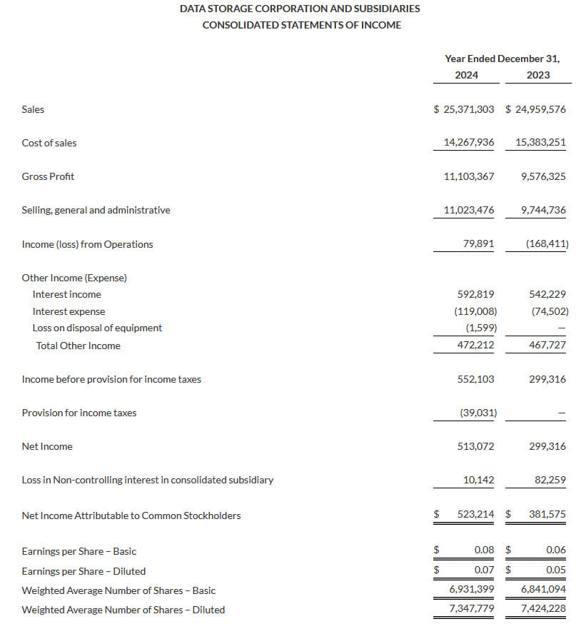 Data Storage Corporation Full Year 2024 Financial Results, Consolidated Statements Of Income