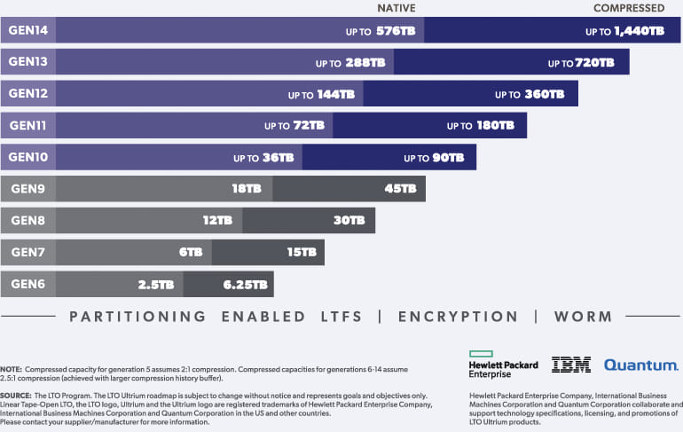 How Will Doge Save $1 Million Per Year By Converting From Tape, Ultrium Lto Tape Roadmap, Ultrium Lto