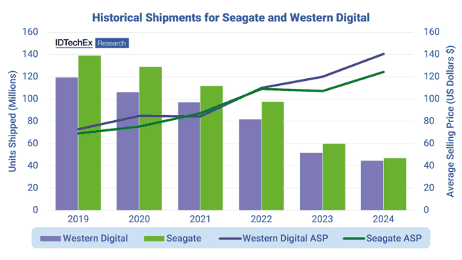 Idtechex Report Historical Shipments For Seagate And Western Digital