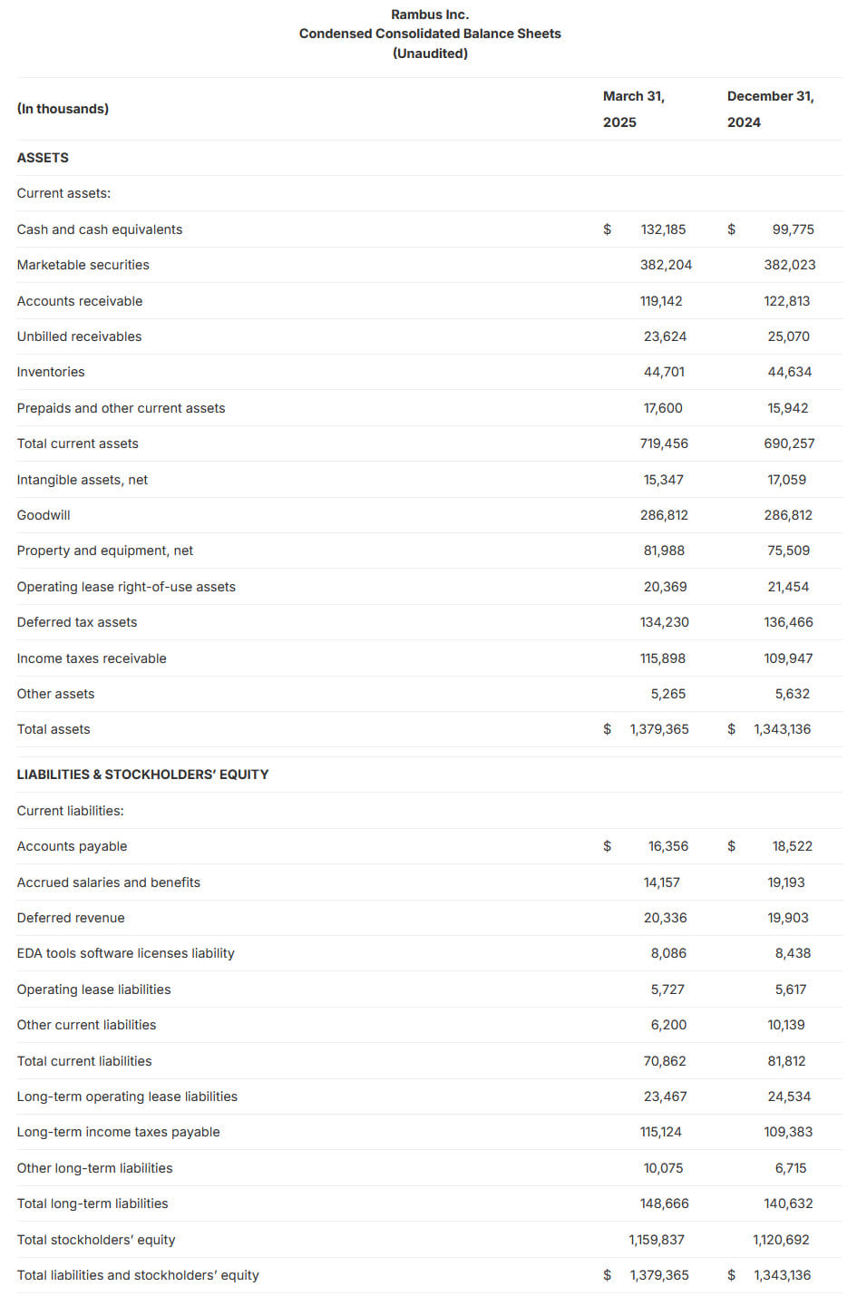 Rambus Fiscal 1q25 Financial Results, Condensed Consolidated Balance Sheets