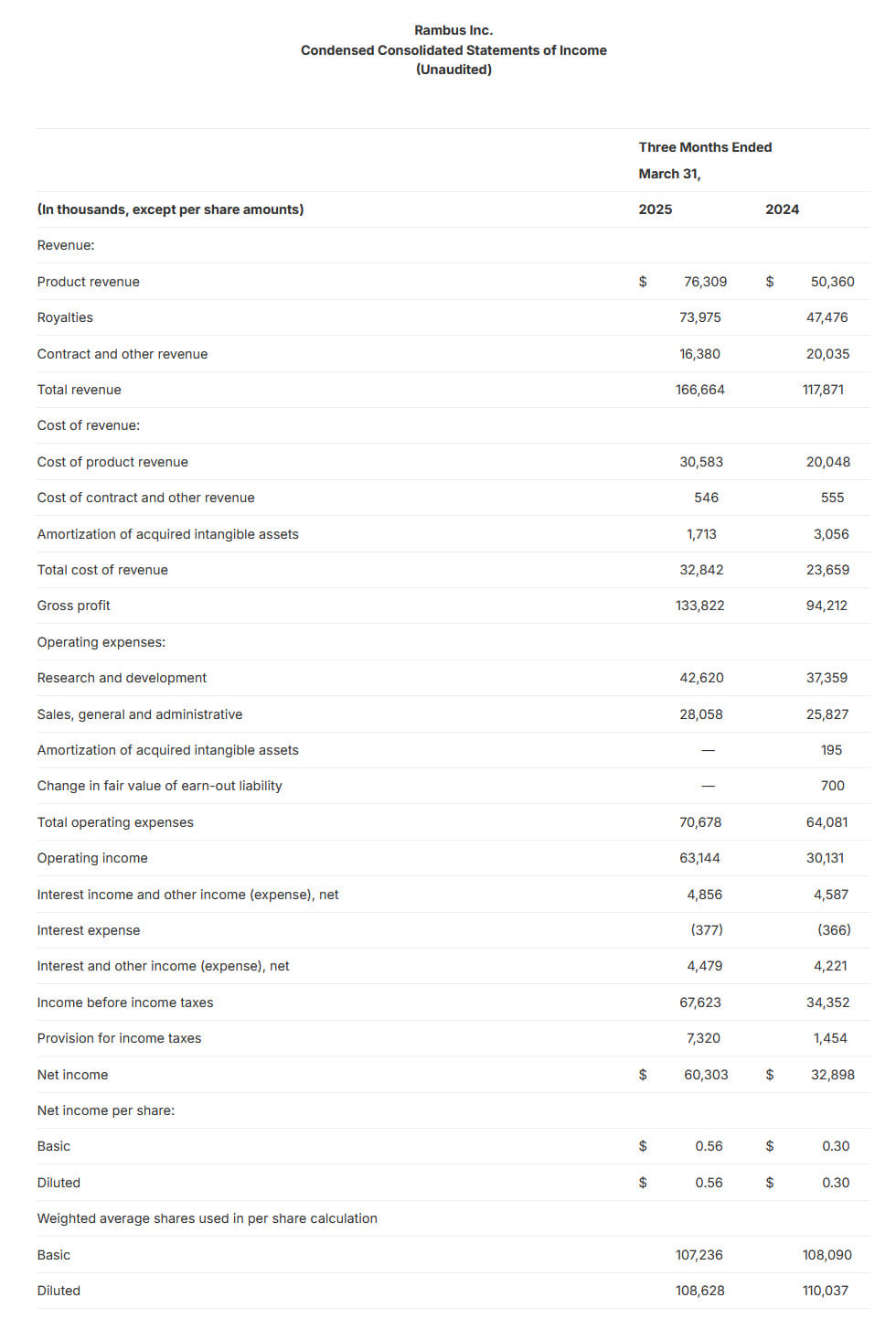 Rambus Fiscal 1q25 Financial Results, Condensed Consolidated Statements Of Income