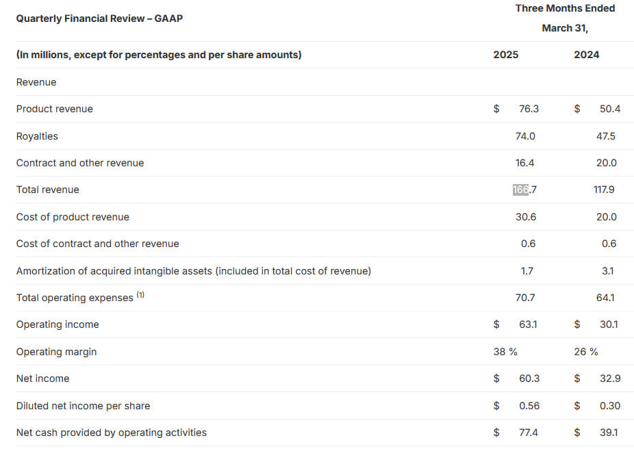 Rambus Fiscal 1q25 Financial Results, Quarterly Financial Review – Gaap