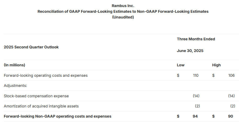 Rambus Fiscal 1q25 Financial Results, Reconciliation of GAAP Forward-Looking Estimates to Non-GAAP Forward-Looking Estimates