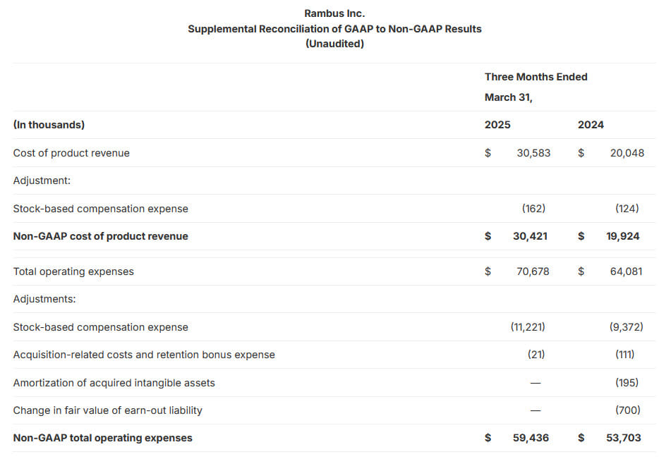 Rambus Fiscal 1q25 Financial Results, Supplemental Reconciliation Of Gaap To Non Gaap Results