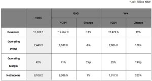 Sk Hynix 1q25 Financial Results